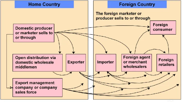 Figure 2.2: International Channel of Distribution Alternatives 