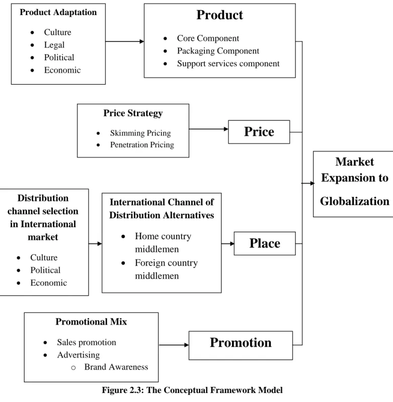 Figure 2.3: The Conceptual Framework Model 