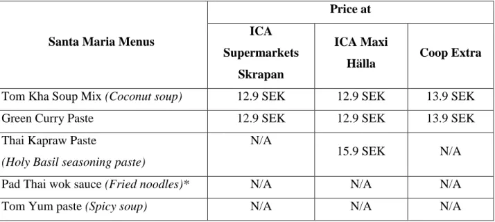 Table 4.5: Price of Santa Maria at 