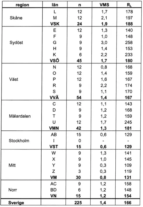 Tabell 1 Vägmarkeringsstandara'en, VMS, samt retroreflexionens medelvärde, RL (mcd/mz/lux), för regionerna och länen år 2001