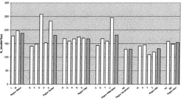 Figur 6 Retroreflexionens medelvärde (mcd/mz/lux) i 23 lan och 7 regioner ar OmrAaoesnåá