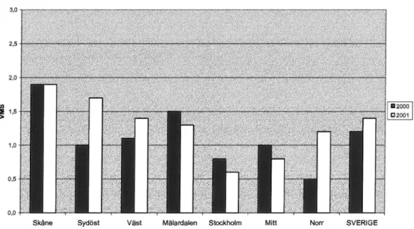 Figur 7 Vägmarkeringsstandarden i de sju regionerna samt iSverige. Jämförelse mellan år 2000 och 2001.