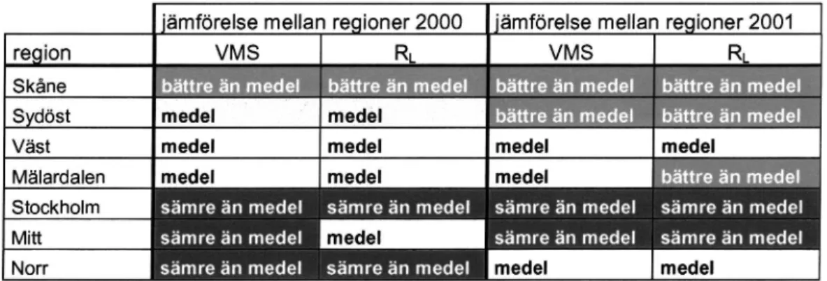 Tabell 4 besvarar frågeställningen: De regioner som var bättre än genomsnittet år 2000 - var dessa även bättre än genomsnittet i år, 2001? Och de som var sämre än genomsnittet förra året - hur ser det ut för dessa i år?