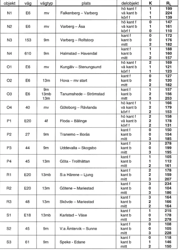 Tabell 3 Kvalitetsklass, K (0-3), samt retroreflexionens medelvärde, RL