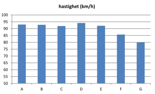 Figur 4 visar hastigheterna strax före (200 – 0 meter) kurvorna med radien 1000 meter