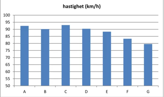 Figur 5 visar hastigheterna strax före (200 – 0 meter) kurvorna med radien 250 meter. 