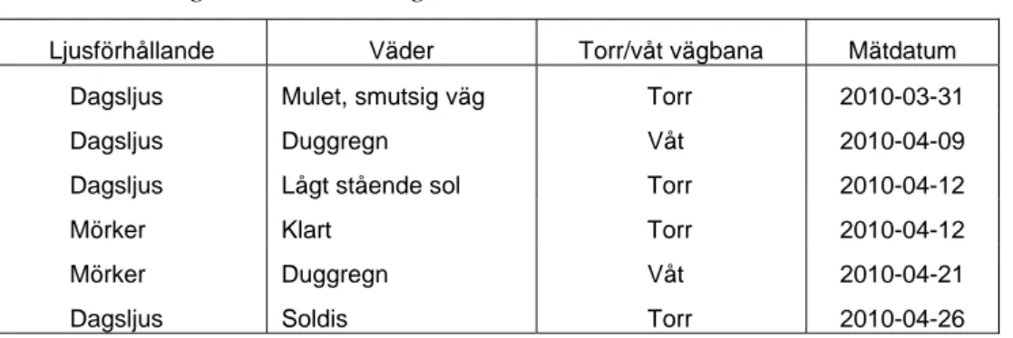 Tabell 3  Betingelser vid körningarna med LDW. 