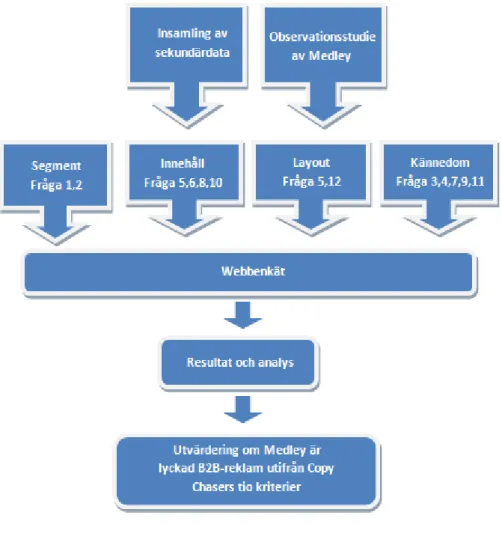 Figur 1 - Operationaliseringsmodell, egen bearbetning 