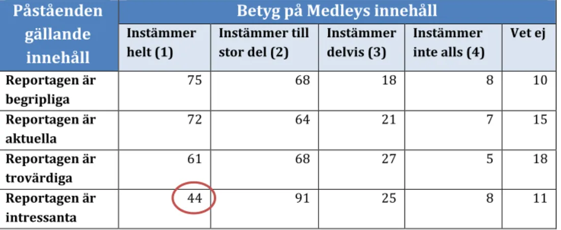 Tabell 5 - Betyg på Medleys innehåll, egen bearbetning