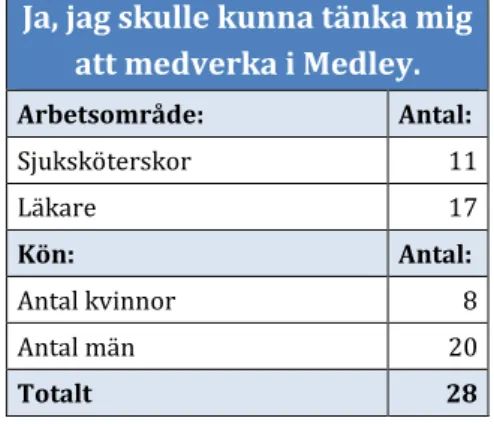 Tabell 8 - Kan tänka sig att medverka i Medley, egen bearbetning