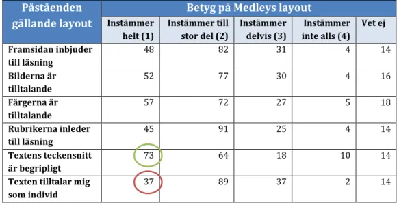 Tabell 11 - Betyg på Medleys layout, egen bearbetning