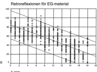 Figur 1 Retroreflexionen, R ' i cd/mZ/lux, som funktion av vit EG-folies ålder med ett 95% konfidensintervallför enskilda prediktioner