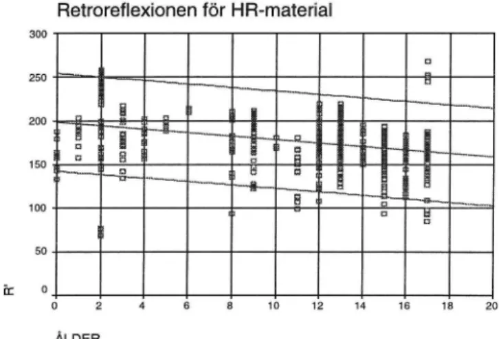 Figur 3 Retroreflexionen, R' i cd/mZ/lux, som funktion av vit HR-folies ålder med ett 95% konfidensintervall för enskilda prediktioner