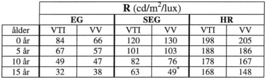 Tabell 3 jämför de prediktioner av foliers retroreflexion, som man gör från VTPS och Vägverkets mätningar