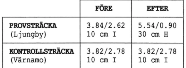 Tabell 1. Prov- och kontrollsträcka i maj 1990 (före åtgärd) och augusti 1990 (efter åtgärd)