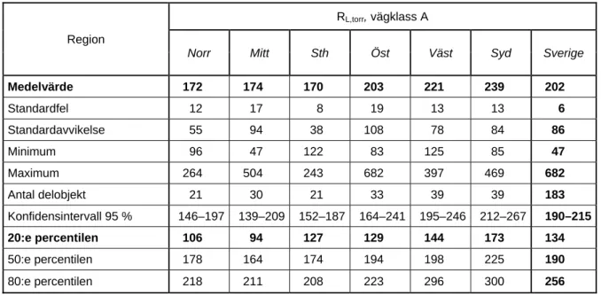 Tabell 3  Antal uppmätta delobjekt år 2011 per region (R L,våt  ,vägklass A). 