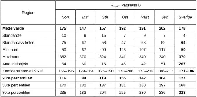 Tabell 5  Beskrivande statistik över R L,torr , för vägklass B. 