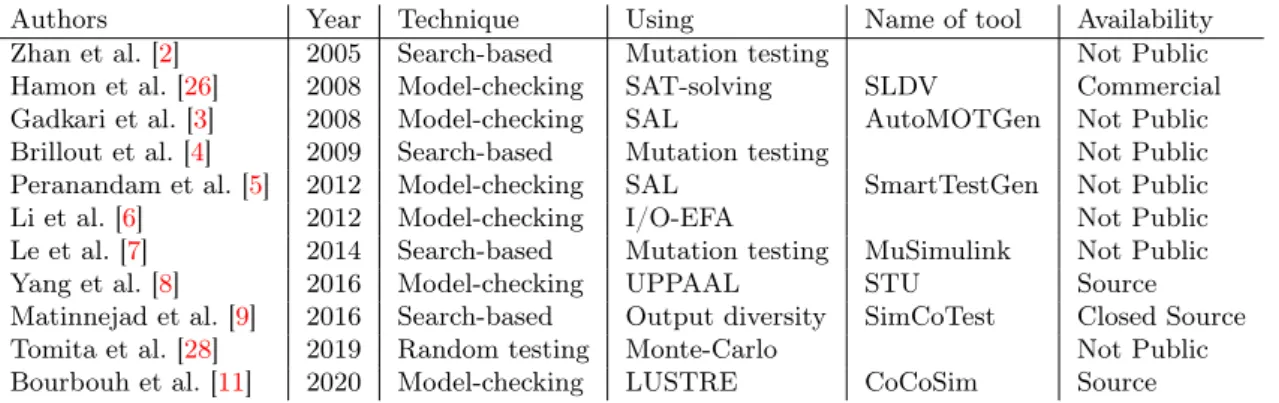 Table 1: Overview of ATG approaches for Simulink and/or Stateflow.