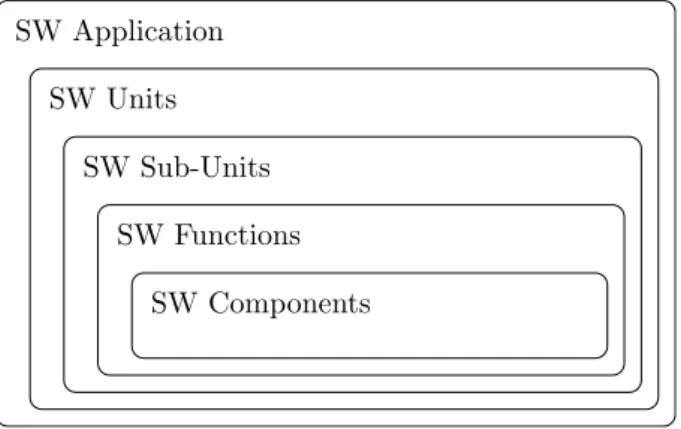 Figure 7: The hierarchical architecture of propulsion control software developed at Bombardier.