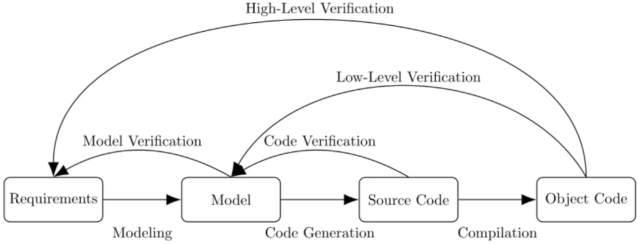 Figure 3: Example of a Model Based Design workflow.