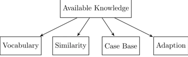 Figure 3: The Distribution of Knowledge in a CBR-System