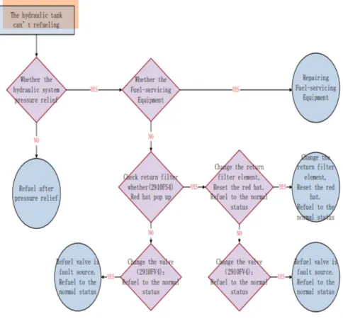 Figure 5: Fault diagnosis model diagram [3]