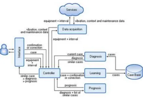 Figure 6: Overview of the expert system for turbomachinery failure prognostics [5]