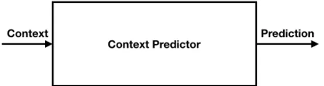Figure 8: The concept of a Context Predictor. It takes a context and outputs a prediction