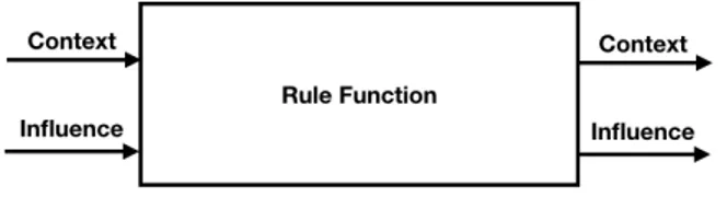 Figure 10: A Chainable Rule Function. Allowing multiple Rule Functions to be chained together Since the rules output both the context and influence a rules has the ability to could alter the context in addition to the influence