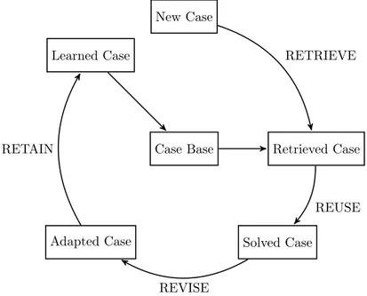Figure 2: The CBR cycle