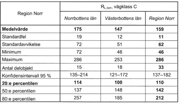 Tabell 6 Beskrivande statistik över Rum, för vägklass C.