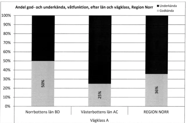 Figur 2 Andel godkända/underkända mätplatserför RLVåt, efter län.