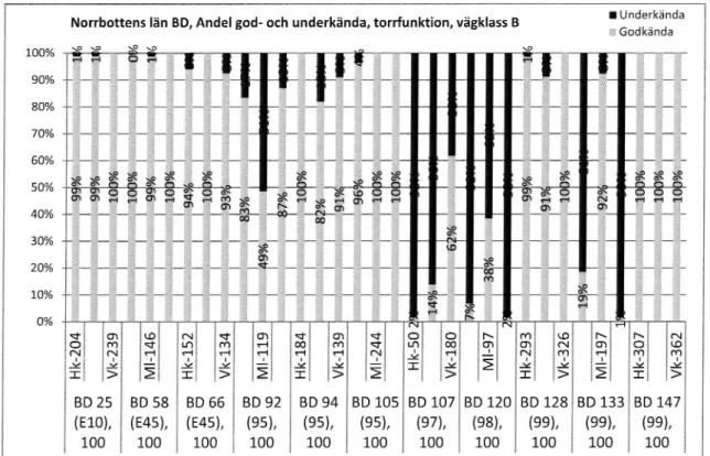 Figur 5 Norrbottens län, andel godkända/underkända mätplatser avseende torrfunktion, vägklass B.