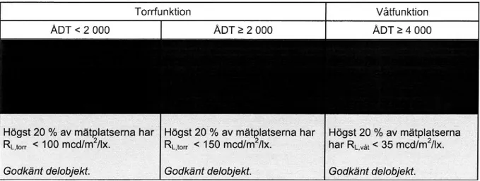 Tabell 1 Defznition av underkänt och godkänt delobjekt enligt TBT betráfande retroreflexion.