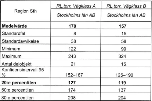 Tabell 3 Beskrivande statistik Över RUM, för vägklass A och B.