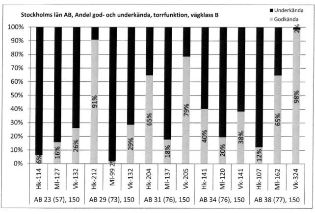 Figur 4 Stockholms län andel godkända/underkända mätplatser avseende torrfunktion, vägklass B.