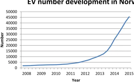 Figure 1. Number of EVs in Norway from 2008 to 2015 