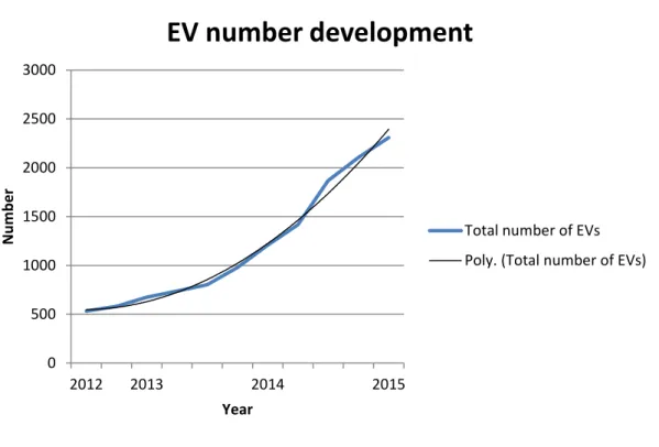 Figure 3. Forecast of EV number development until 2030. 