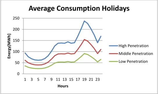 Figure 5. Average consumption profile, households of scenarios in Sweden on holidays/weekend
