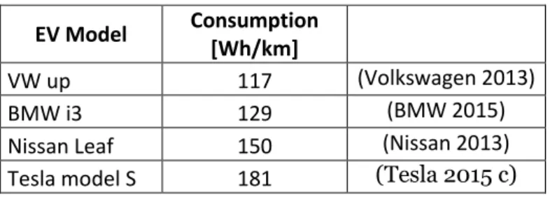 Table 2. Electricity consumption of the most common EV models. 