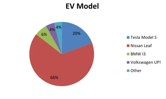 Figure 7. Most common EV models according to survey results. 