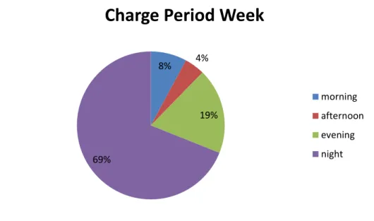 Figure 9. Most usual charging period during weekdays according to survey results. 