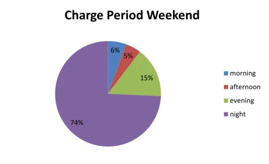 Figure 10. Most usual charging period during weekend according to survey results. 
