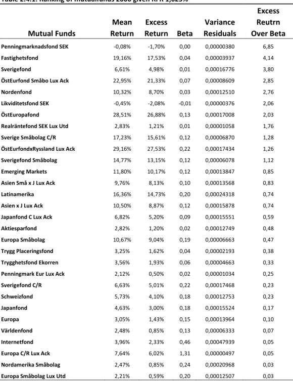 Table 2.4.1: Ranking of mutualfunds 2006 given RFR 1,625% 