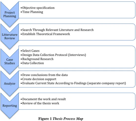Figure 1 Thesis Process Map 