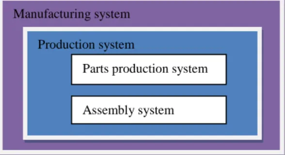 Figure 2 A hierarchical view on production system (Bellgran &amp; Säfsten, 2005) 