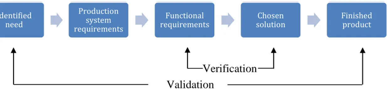 Figure 3 Verification and validation (Bellgran &amp; Säfsten, 2005) 
