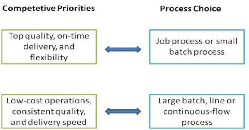Figure 5 Links between Competitive Priorities with Production Strategy (Krajewski et. al., 2010) 