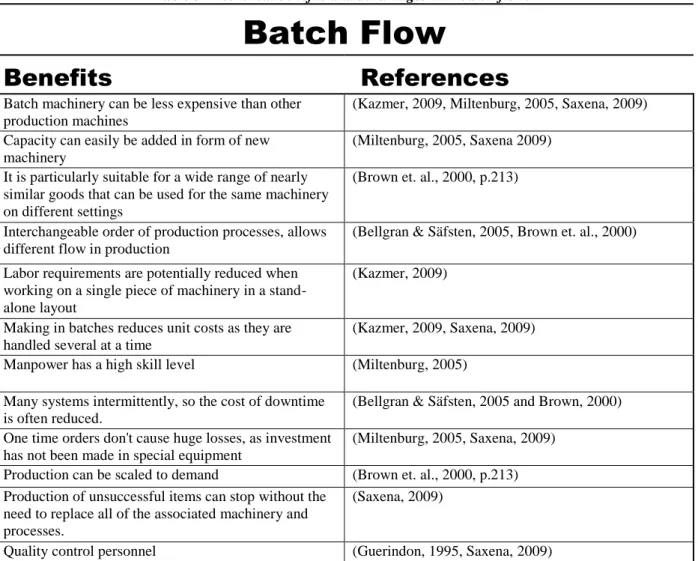Table 3 Theoretical benefits and advantages with batch flow. 