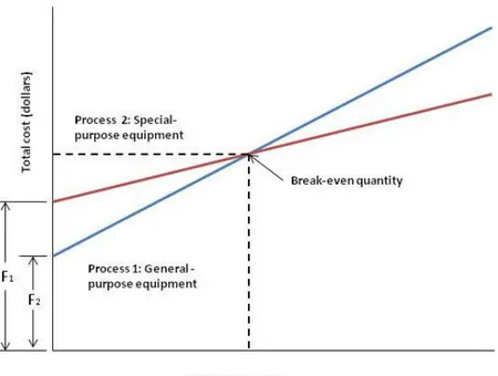 Figure 9 Represent the relationship between process cost and product volume (Krajewski et